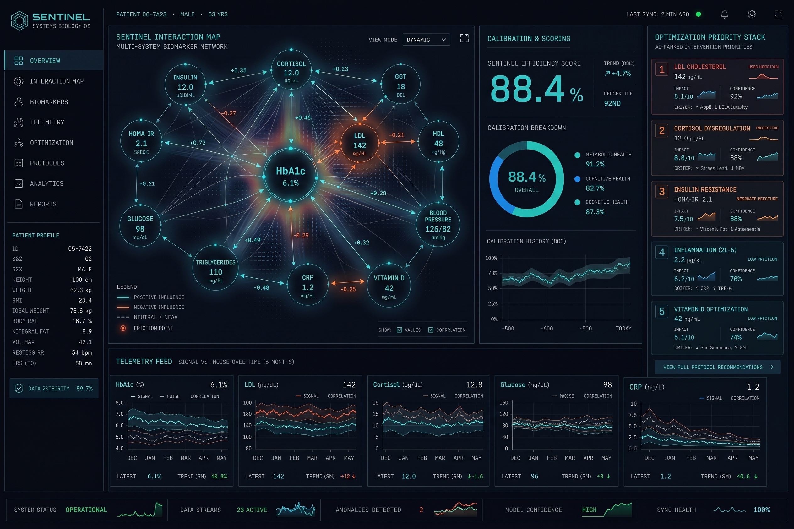 Exia Bio Sentinel dashboard showing biomarker interaction map, efficiency score, and optimization priority stack
