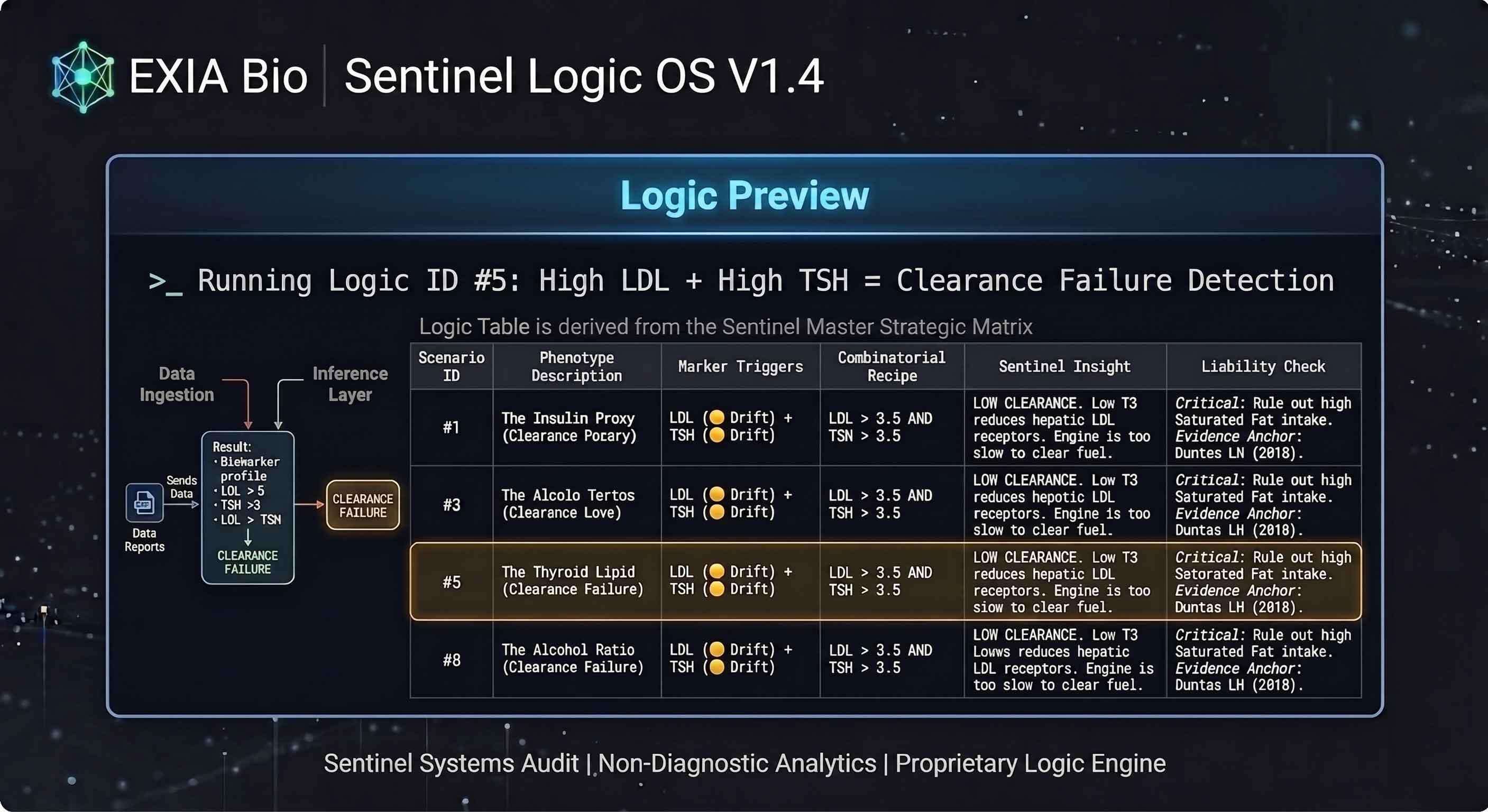 Sentinel Logic Engine preview — showing how marker combinations trigger pattern classification across biological systems